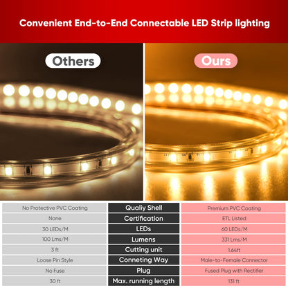 120V ECO LED Strip Lights, Cold-Resistant Waterproof 331 LMNs/M 82FT